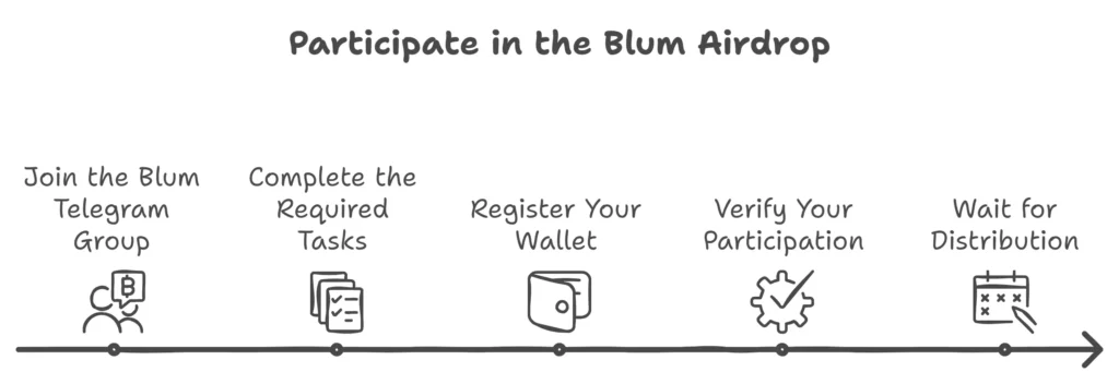 Participate in the Blum Airdrop