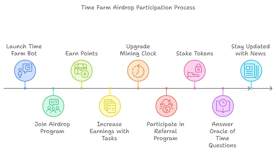 time farm airdriop participation process