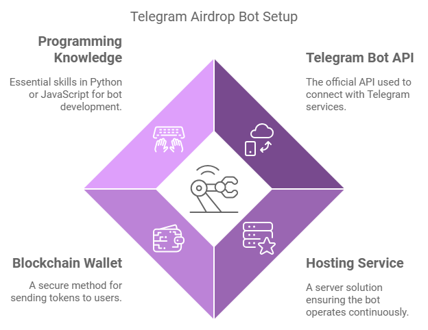 telegram airdrop bot setup 