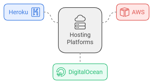 hosting platforms