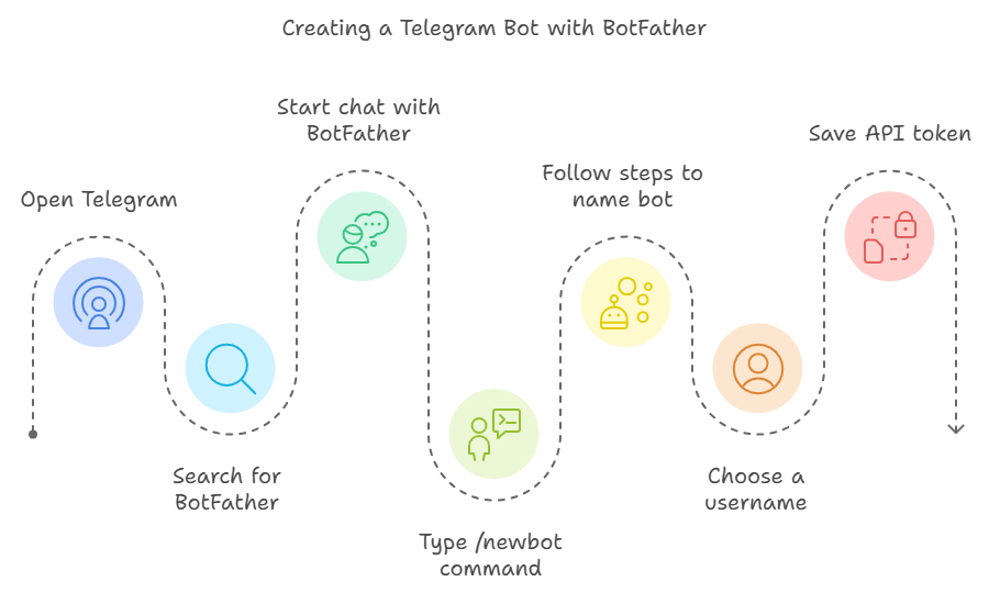 Creating bot with botfather