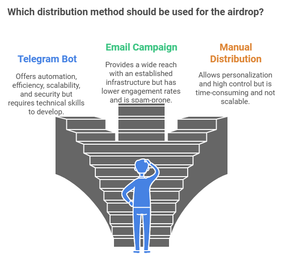 Which distribution method should be used for the airdrop?