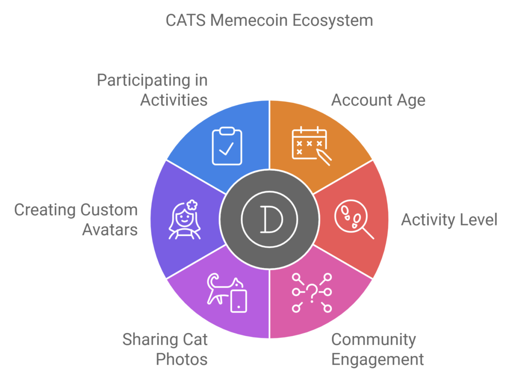 CATS Memecoin Ecosystem