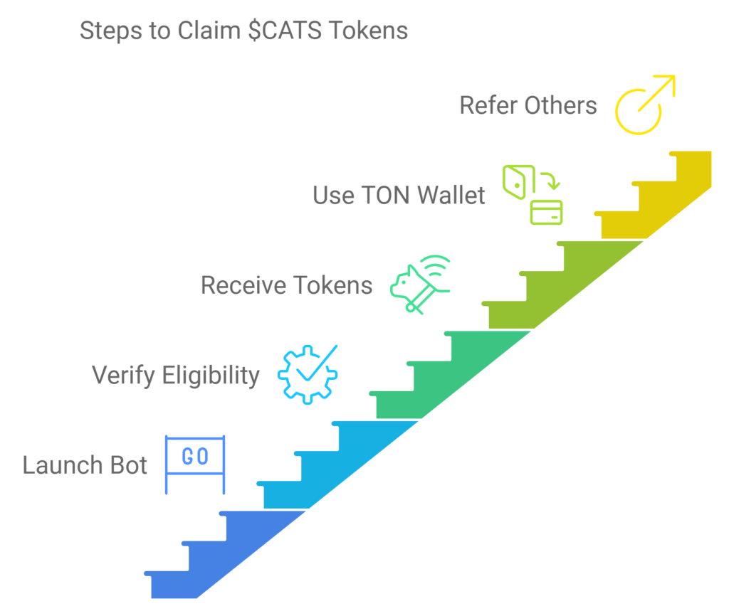 Steps to Claim $CATS Tokens